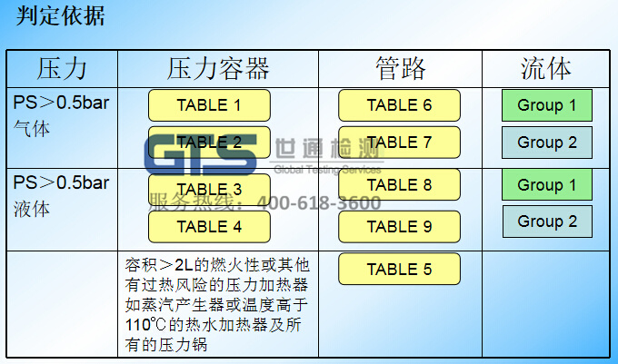 压力容器PED指令分类