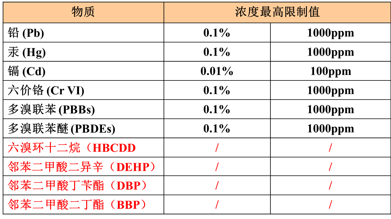 ROHS十项
