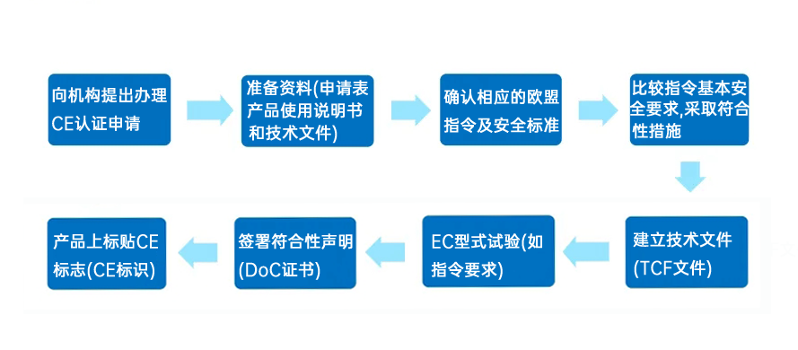 CE认证技术咨询服务