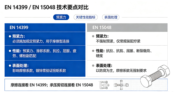 EN 14399与EN 15048核心技术要点